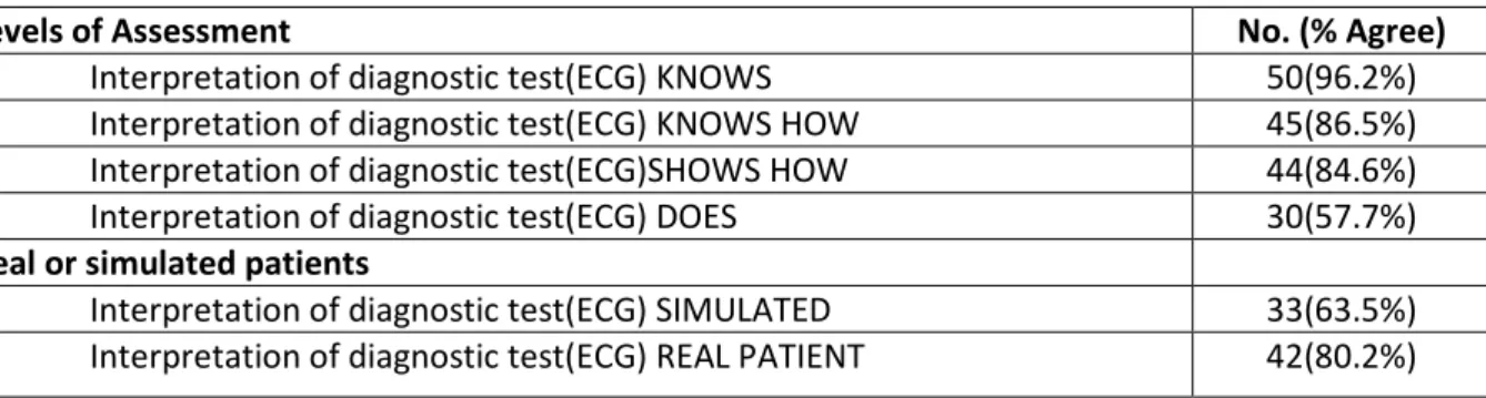 Table 10: Levels of assessment and types of patient- Interpretation of diagnostic test (ECG) 