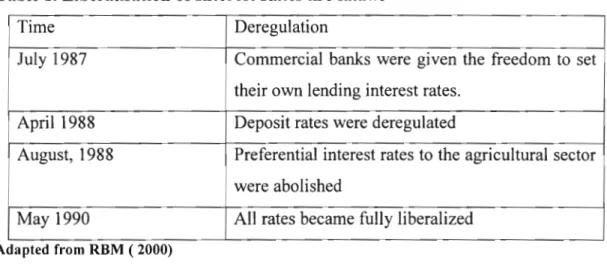 Table 1. Liberalisation of Interest Rates in Malawi
