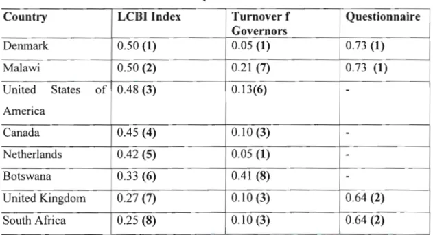Table 2. Indices of Central Bank Independence
