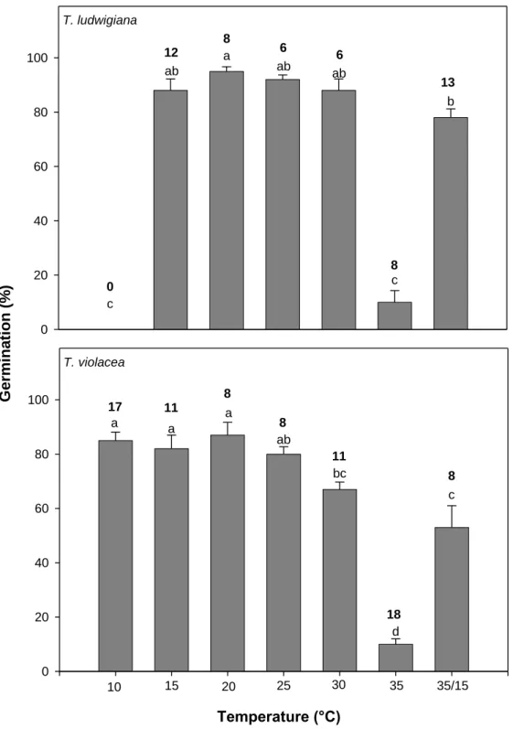 Figure  2.2:  Effect  of  temperature  on  germination  (%)  of  T.  ludwigiana  and  T