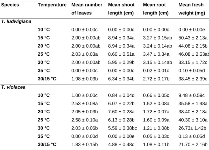 Table  2.1:  Effect  of  temperature  on  the  seedling  growth  of  T.  ludwigiana  and  T