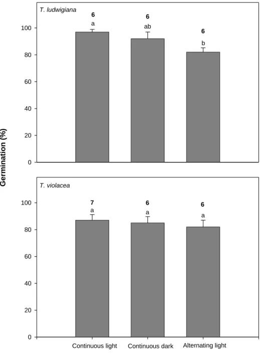 Figure  2.3:  Effect  of  photoperiod  on  germination  (%)  of  T.  ludwigiana  and  T