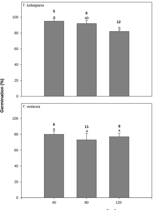 Figure  2.4:  Effect  of  light  intensity  on  germination  (%)  of  T.  ludwigiana  and  T