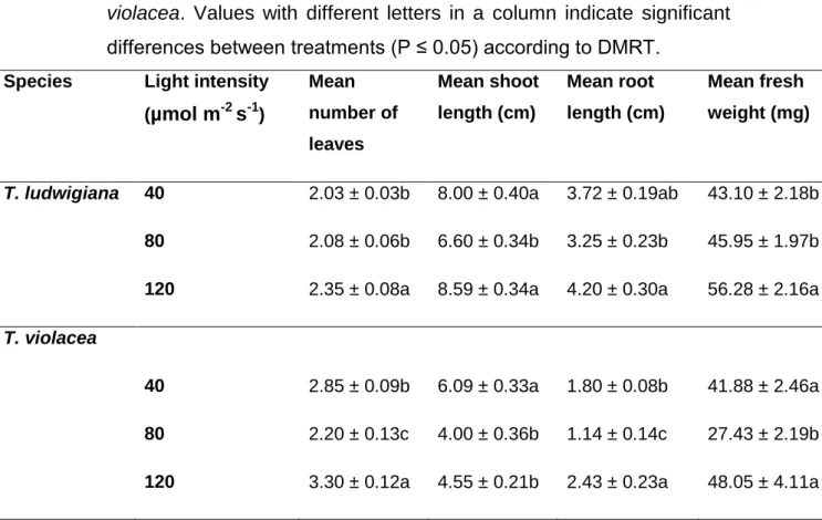 Table 2.3: Effect of light intensity on the seedling growth of T. ludwigiana and T. 