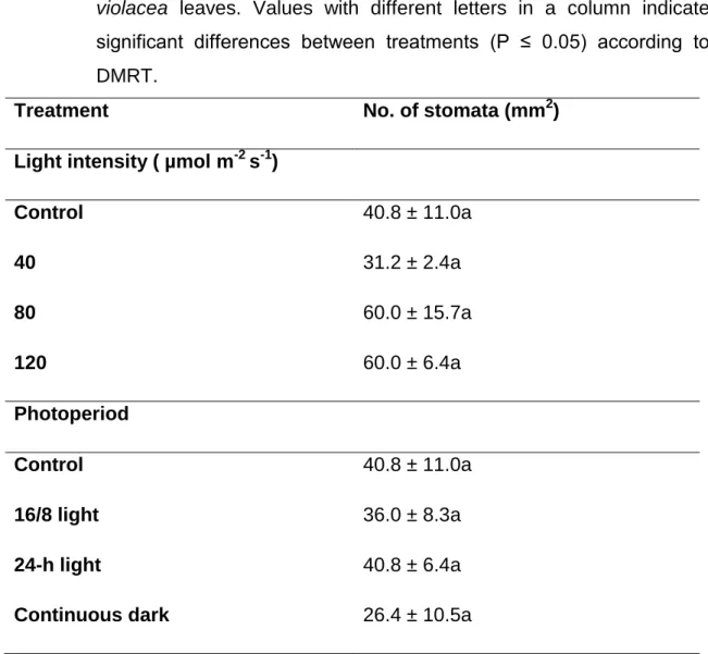 Table  2.4:  Effects  of  light  intensity  and  photoperiod  on  stomatal  density  of  T