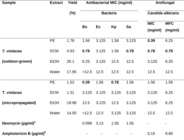 Table  4.1:  Antimicrobial  activity  of  T.  violacea  extracts  expressed  as  MIC  (mg/ml)  against  bacteria  and  MIC  (mg/ml)  and  MFC  (mg/ml)  against  Candida  albicans