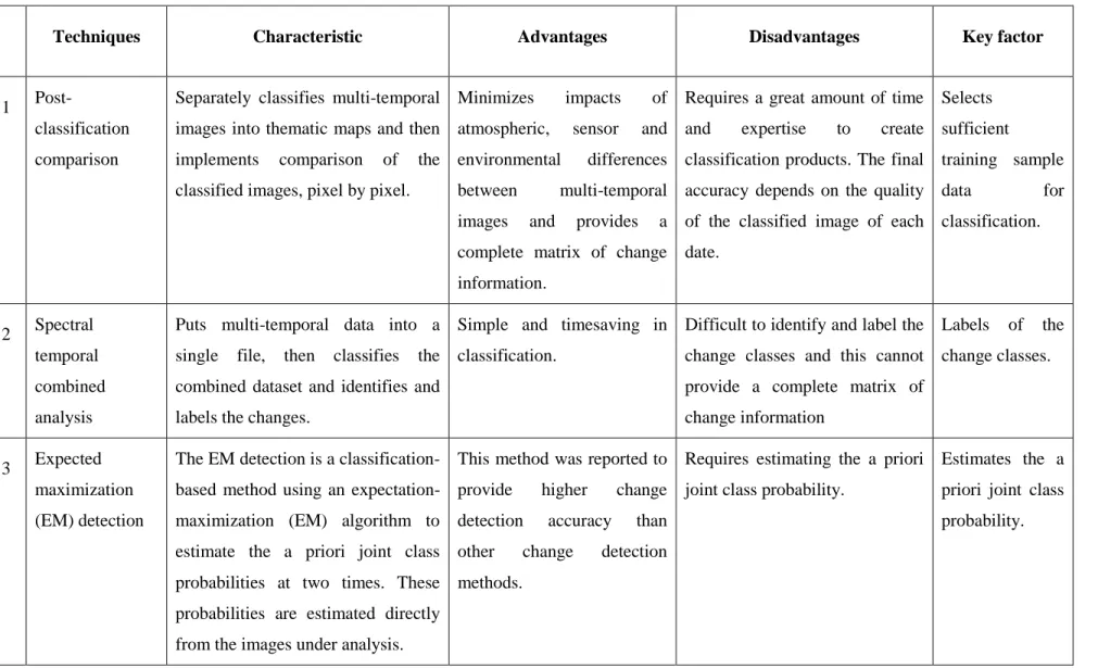 Table 2.1: Classification change detection techniques (extracted and modified from Table 1 of Lu et al [2004]) 