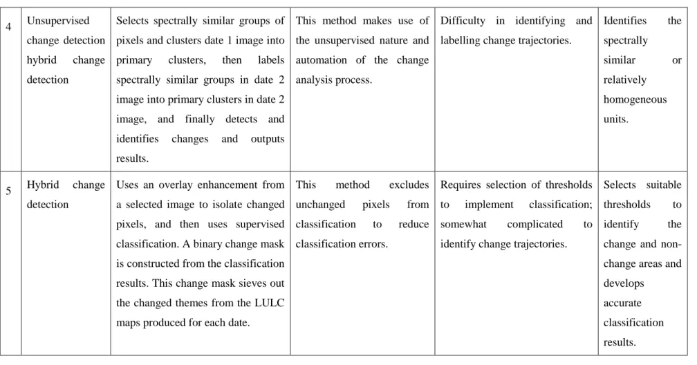 Table 2.1 (Continued) 
