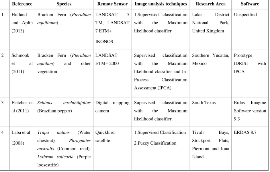 Table 2.2: Previous research of image classification of invasive plants  