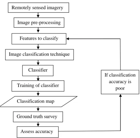Figure 2.1: Brief outline of the image classification process  2.5 Image pre-processing: radiometric and geometric corrections 