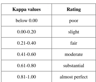 Table 2.3: Kappa value ratings 