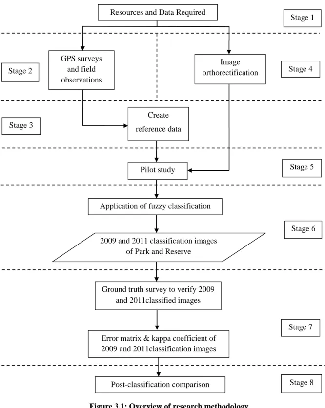 Figure 3.1: Overview of research methodology Image  orthorectification 