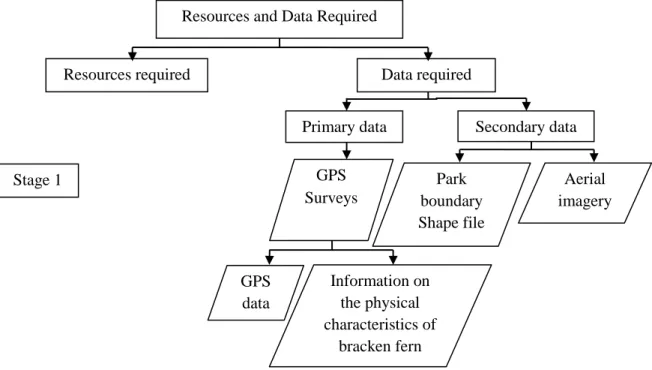 Figure 3.2: Data required for this research  3.2.1  Software 