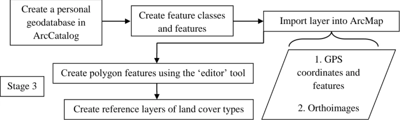Figure 3.3: GIS analysis using ArcEditor 