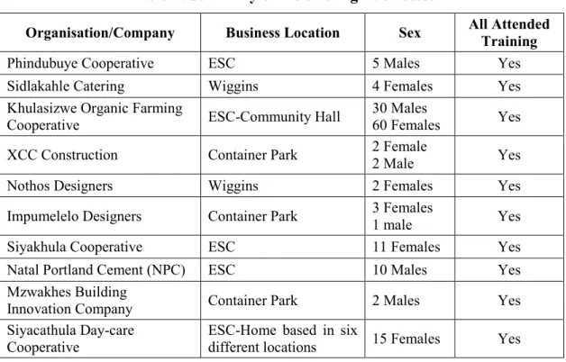 Table 1: Summary of the existing Businesses 