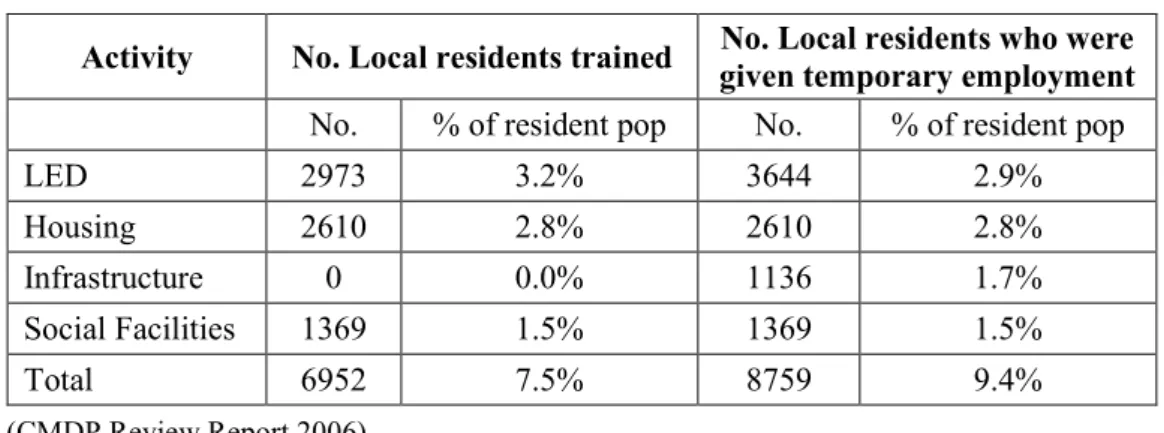 Table 2: Local Residents trained and jobs yielded 