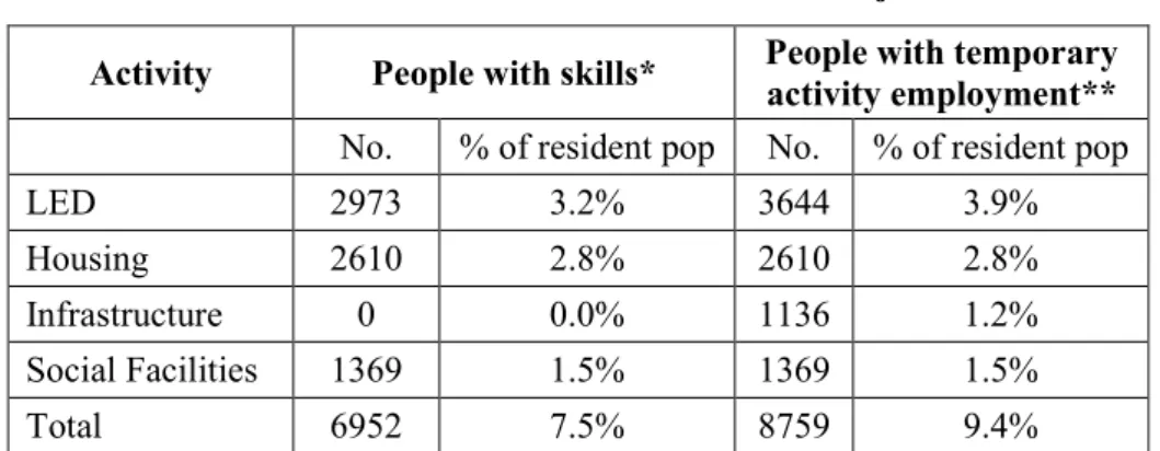 Table 3: Local residents with skills and jobs 