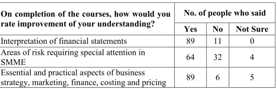 Table 5: Assessment of courses 
