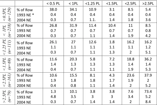 Table 7: 1993 to 2004 Transition Matrix 