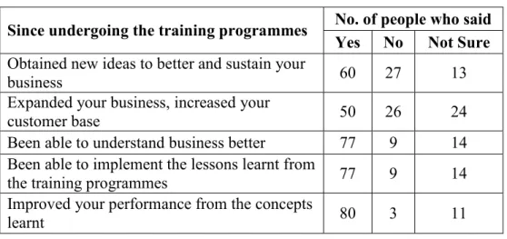 Table 6: Skills development training programmes 