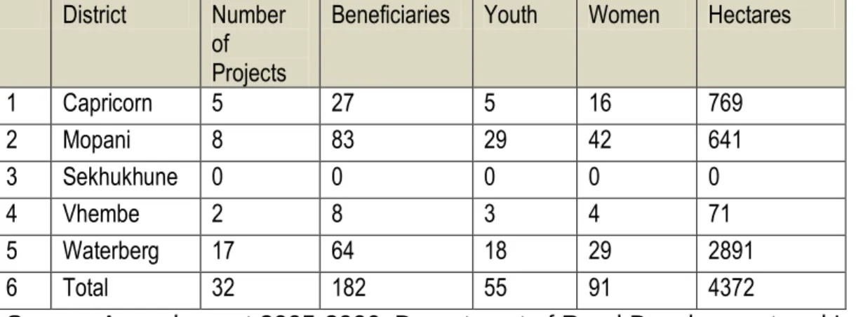 Table  5.1:  Approved  LRAD  projects  in  Limpopo  Province  (April  2005- 2005-March 2006) 