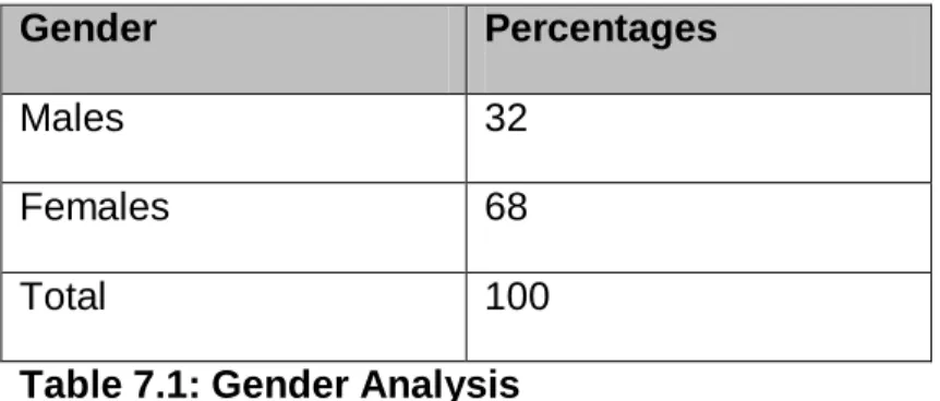 Table 7.1: Gender Analysis 