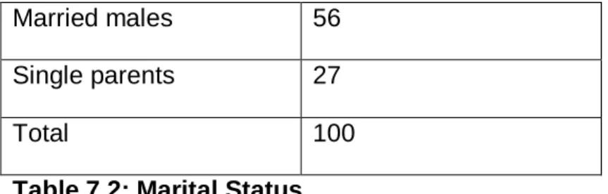 Table 7.2: Marital Status 