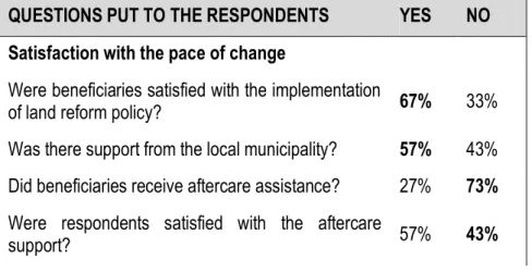 Table 7.4: Beneficiary responses on land reform issues 
