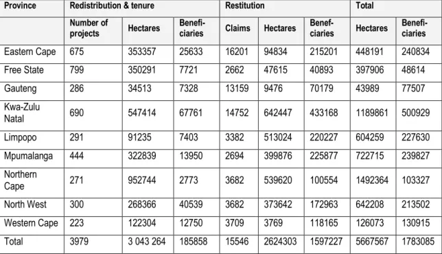 Table 3.2: Progress in implementing the land reform programme  (Source: Greenberg, 2010: 4)