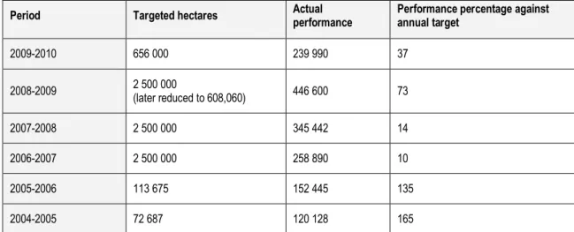 Table 3.3: Land redistributed to various beneficiaries 