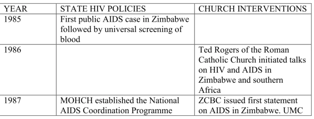 Figure 4. Chronology of State and Church Responses to HIV and AIDS 