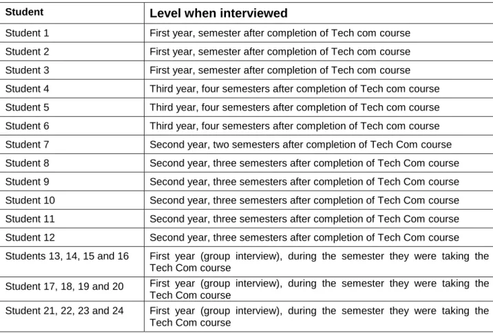 Figure 6-2 Profiles of students interviewed 