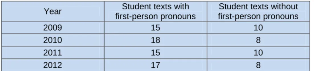 Figure 7-1 Student texts with first-person pronouns 