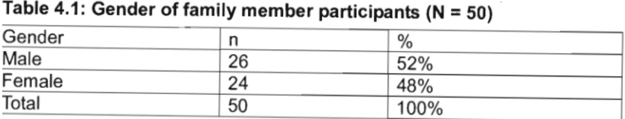 Table 4.1 : Gender of family member participants (N  =  50)  . 