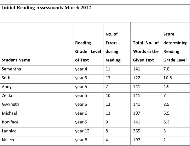 Table 3:  Pre-Intervention Reading Assessment Results 
