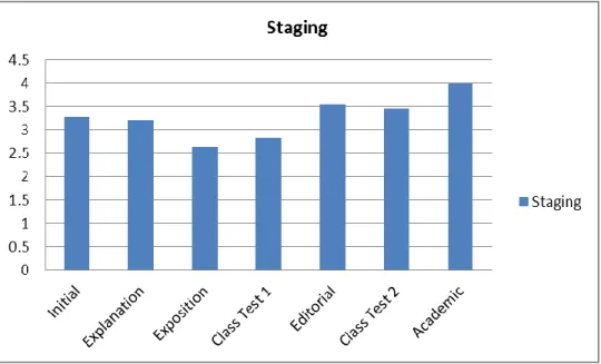 Figure 11:  Averaging Graphs for Semesters I & II, 2011 