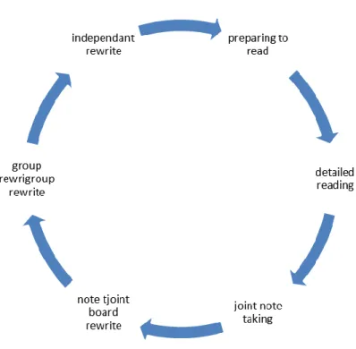 Figure 4:  The Six Cycles of Learning to Read 