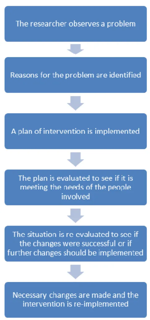 Figure 6:  Stages followed in this Action Research Process 