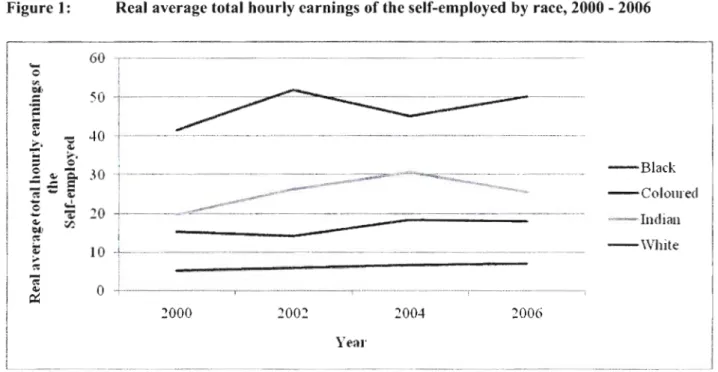 Figure 1: Real average total hourly earnings of the self-employed by race, 2000 - 2006
