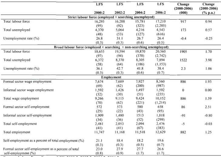 Table 1: Summary of the South African labour market, 2000-2006