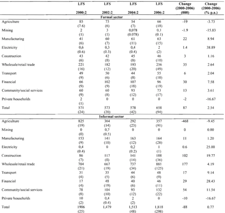 Table 2: Changes in self-employment by sector and industry, 2000-2006