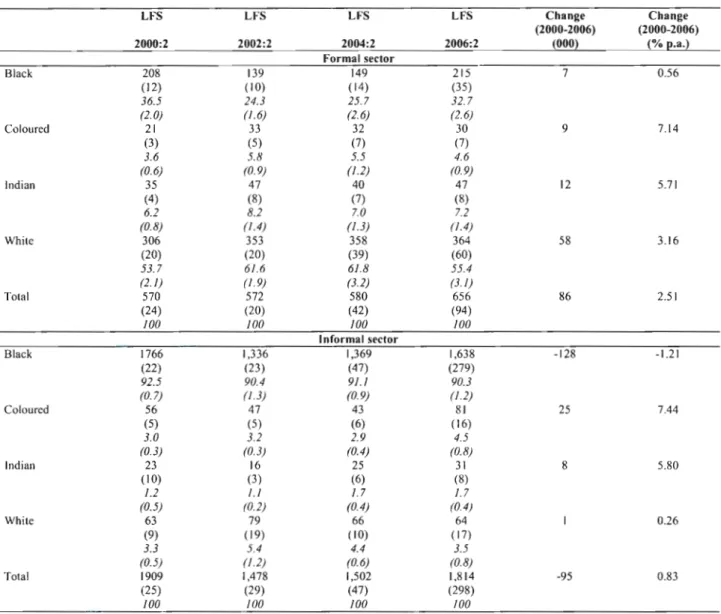 Table 3: Changes in self-employment by sector and race, 2000-2006