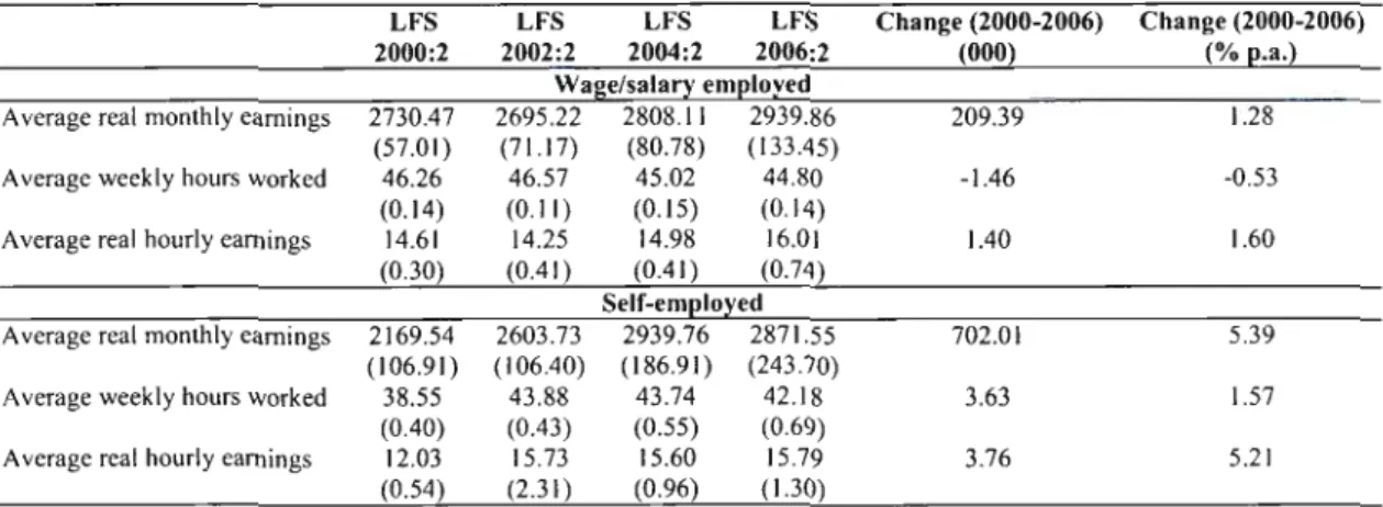 Table 4: Real earnings (2000 prices) for the self-employed, 2000-2006