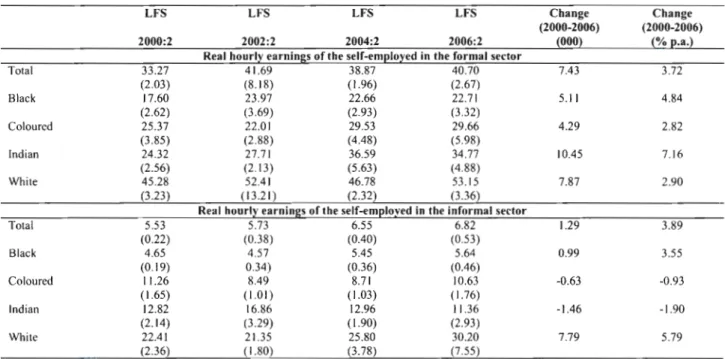 Table 5: Real hourly earnings (2000 prices) for the self-employed by race and sector, 2000- 2000-2006