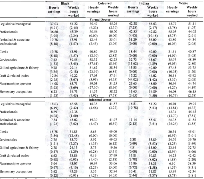 Table 8: Real hourly earnings (2000 prices) and weekly hours worked by race, sector and occupation, 2004