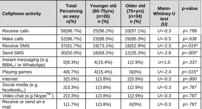 Table 21: Perceived Ease of Use of cellphones in younger old and older old  