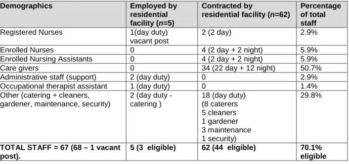 Table 3: Residential facility’s staffing structures (N=67) 