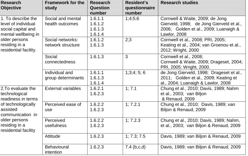 Table 5: Content validity of the residents’ questionnaire  