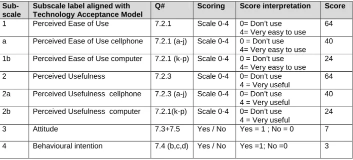 Table 8: Calculation subscale scores for technological readiness  