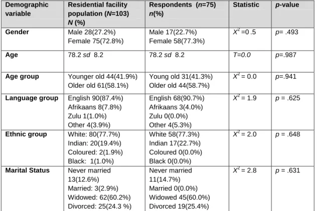 Table 9: Demographics of the respondents (n= 75) and population (N=103) 